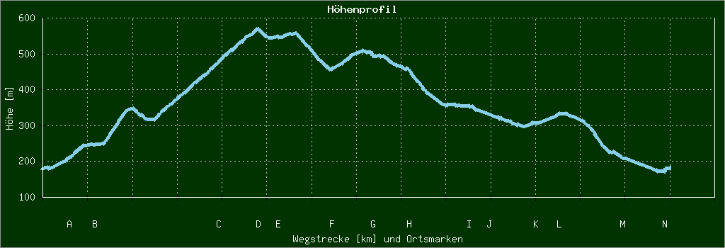 Höhenprofil