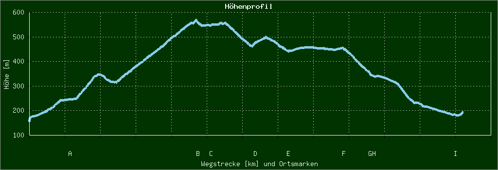 Höhenprofil
