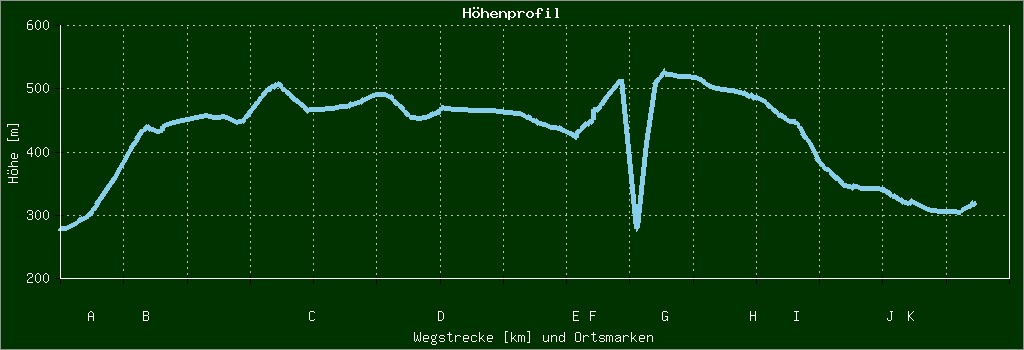 Höhenprofil