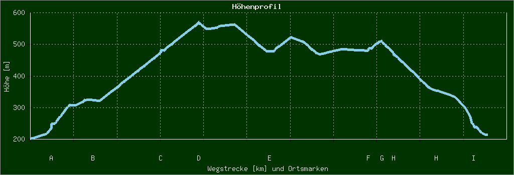 Höhenprofil