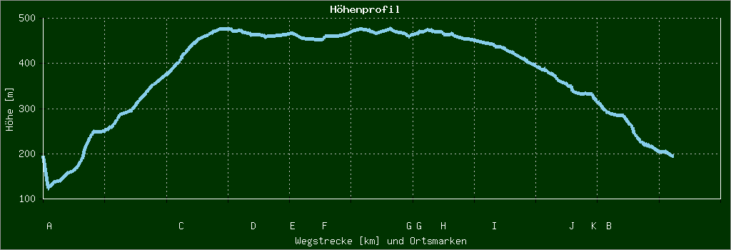 Höhenprofil