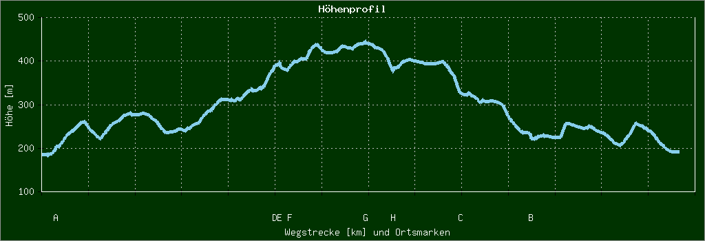 Höhenprofil