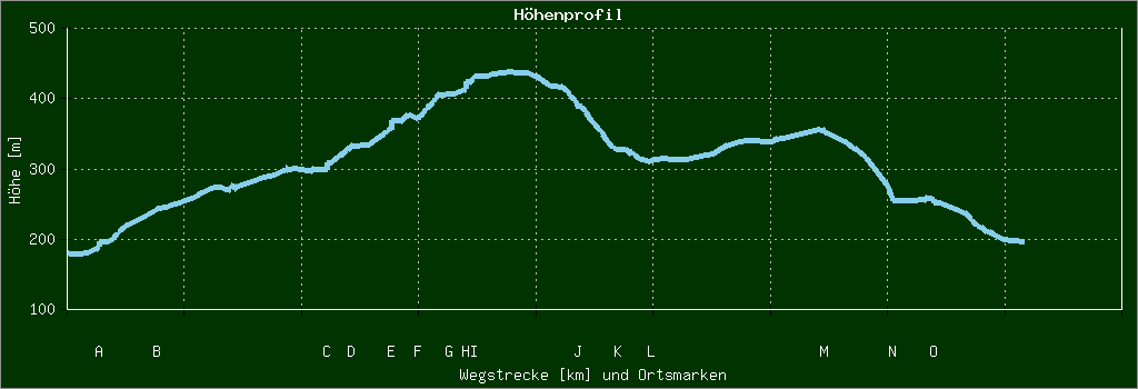 Höhenprofil