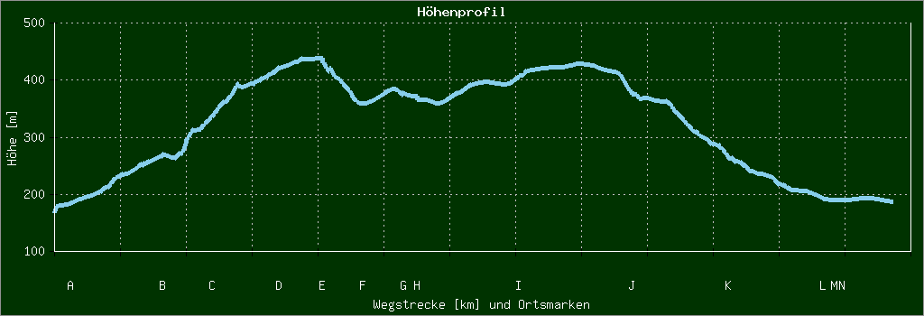 Höhenprofil