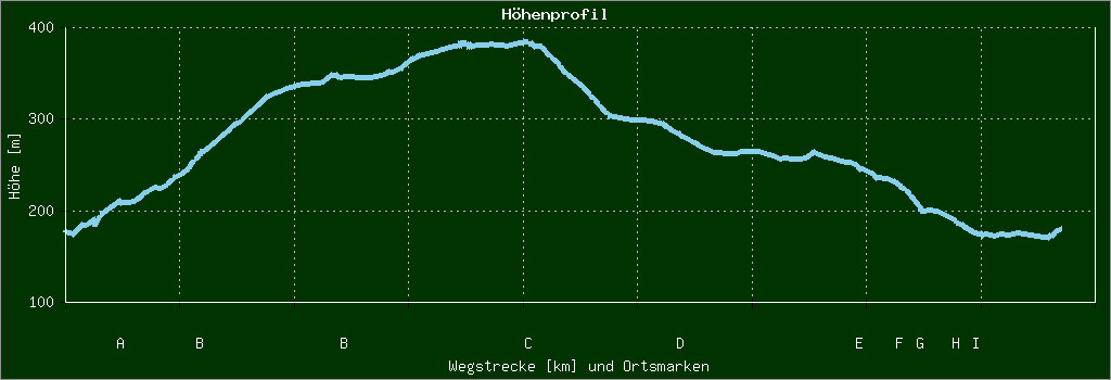 Höhenprofil