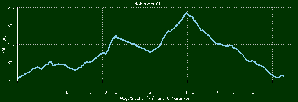 Höhenprofil