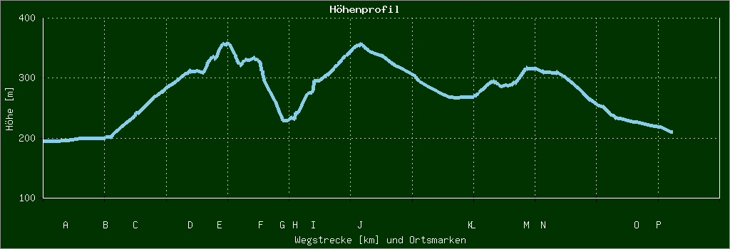 Höhenprofil