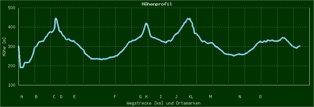 Höhenprofil