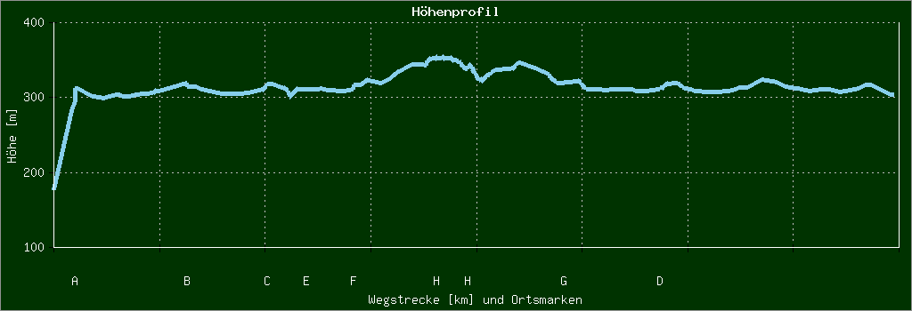 Höhenprofil