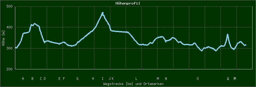 Höhenprofil