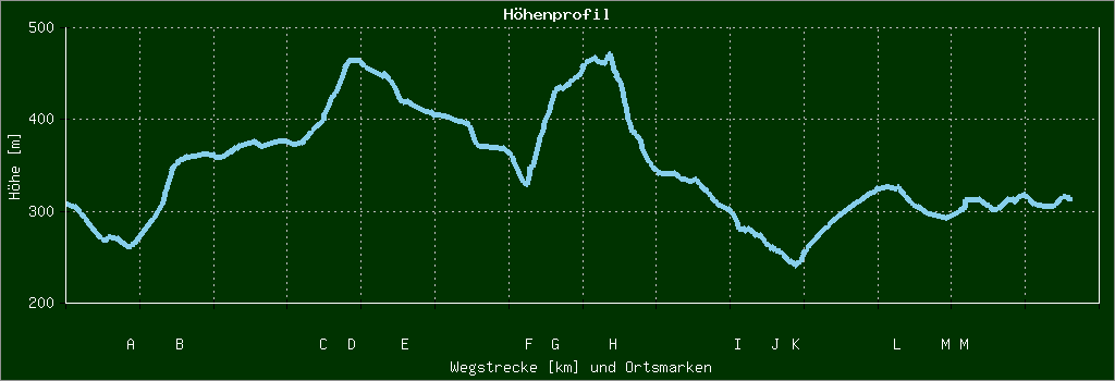 Höhenprofil