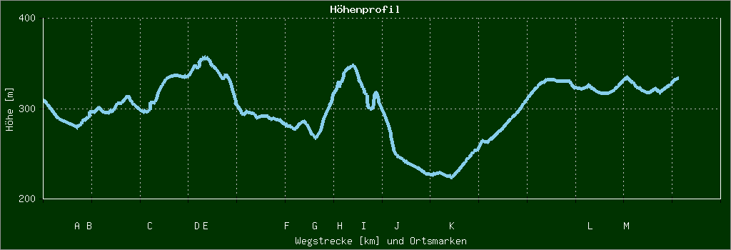 Höhenprofil