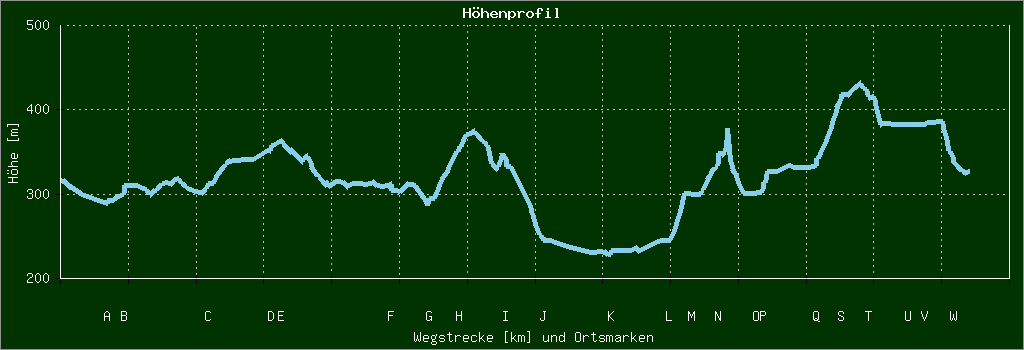 Höhenprofil