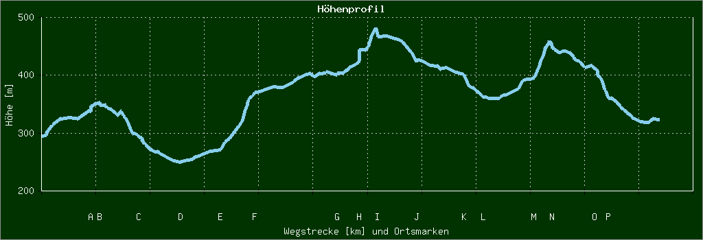 Höhenprofil