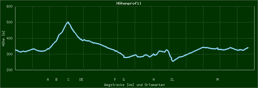 Höhenprofil