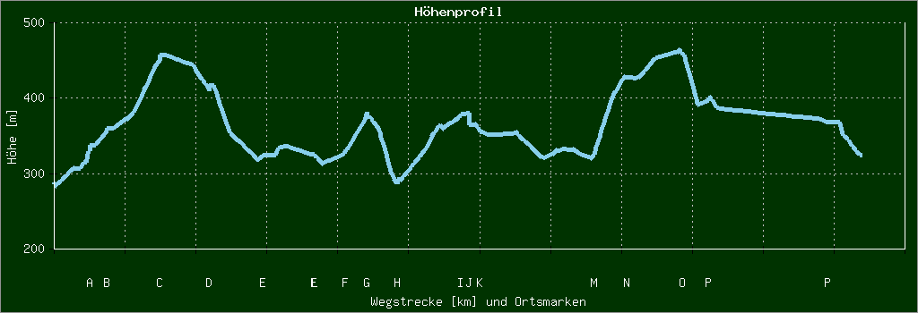 Höhenprofil