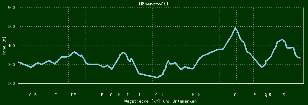 Höhenprofil
