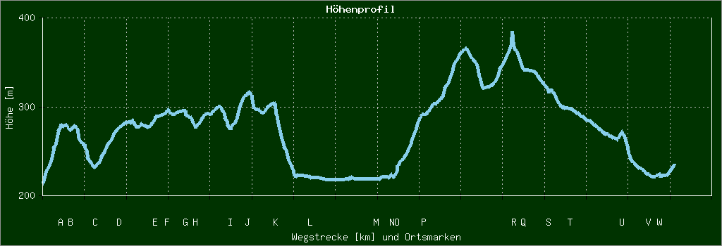 Höhenprofil