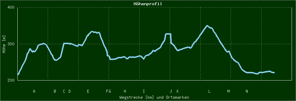Höhenprofil