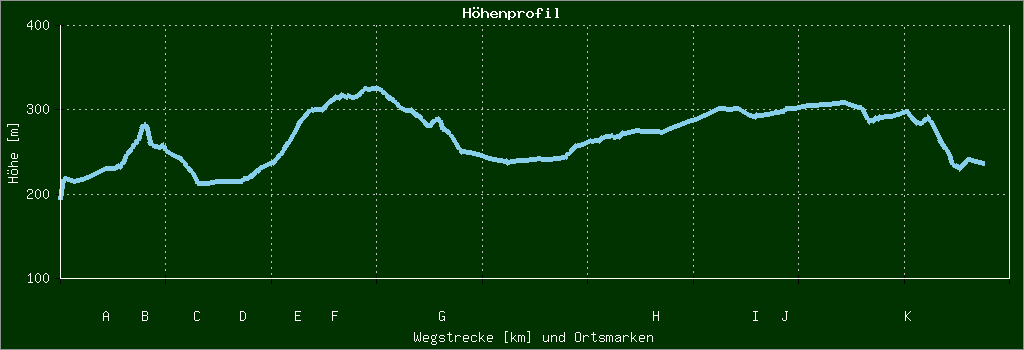 Höhenprofil