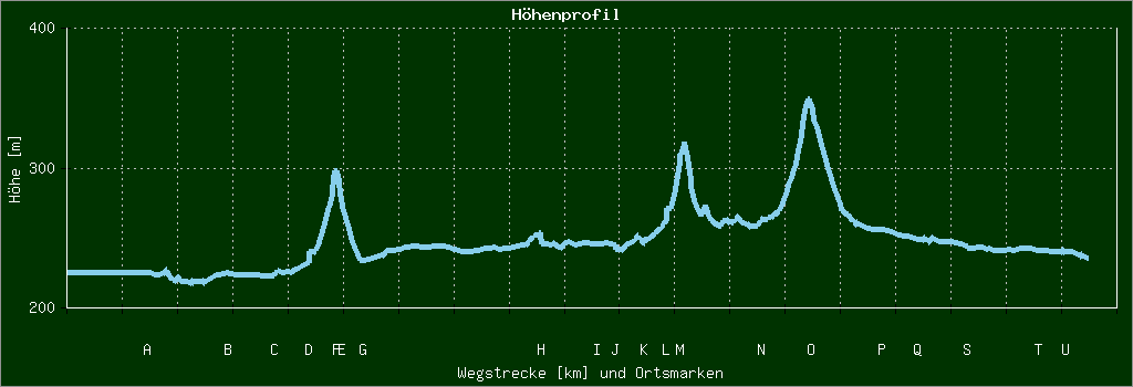 Höhenprofil