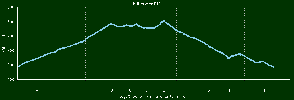Höhenprofil