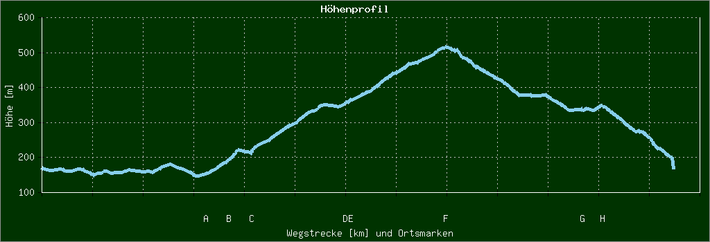 Höhenprofil
