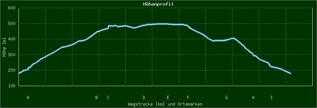 Höhenprofil