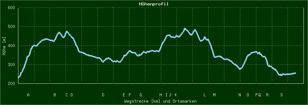 Höhenprofil