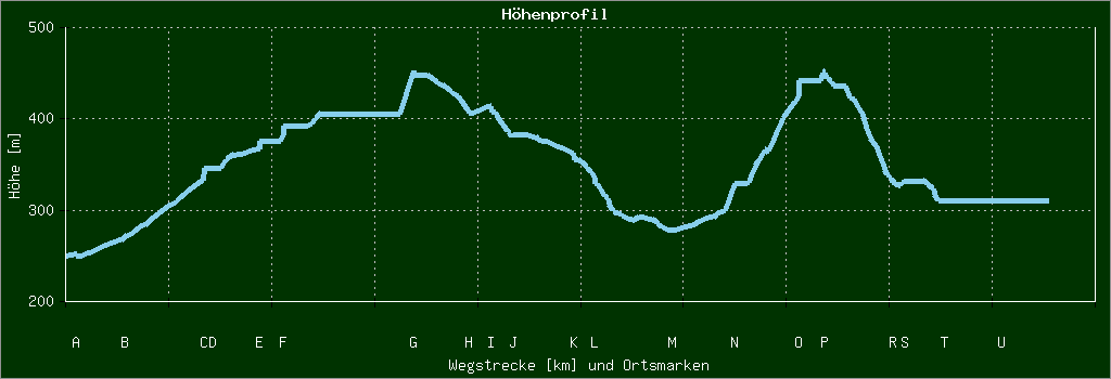 Höhenprofil