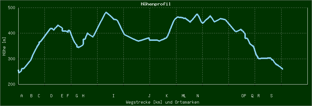 Höhenprofil
