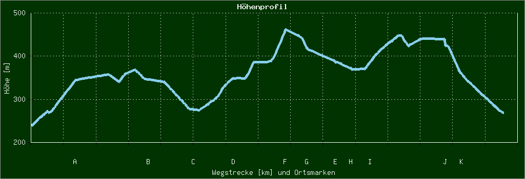 Höhenprofil