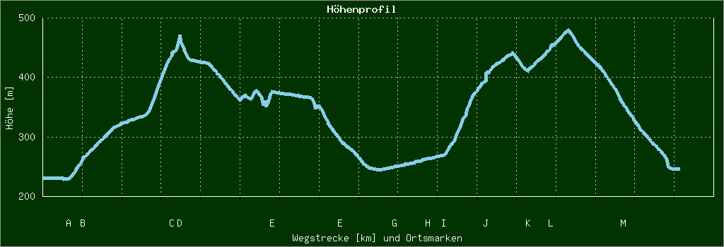 Höhenprofil
