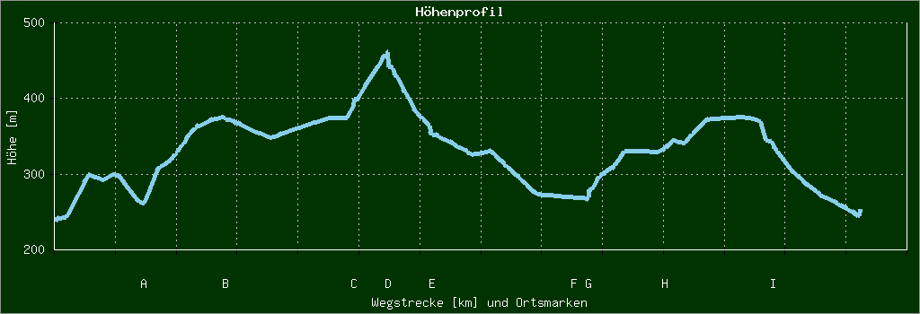 Höhenprofil
