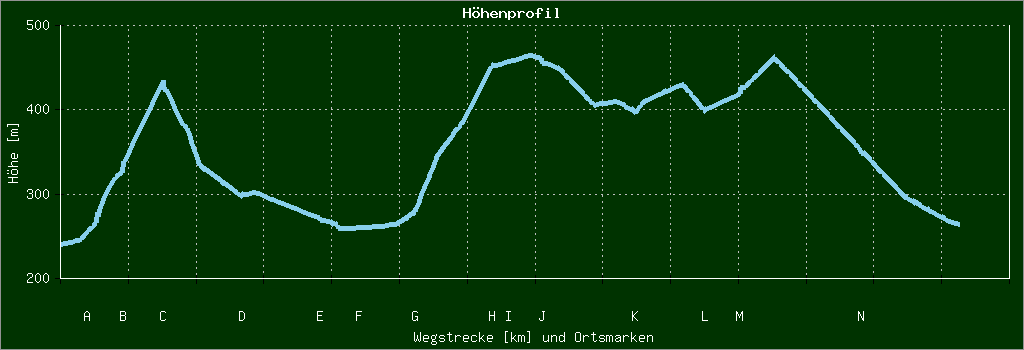 Höhenprofil