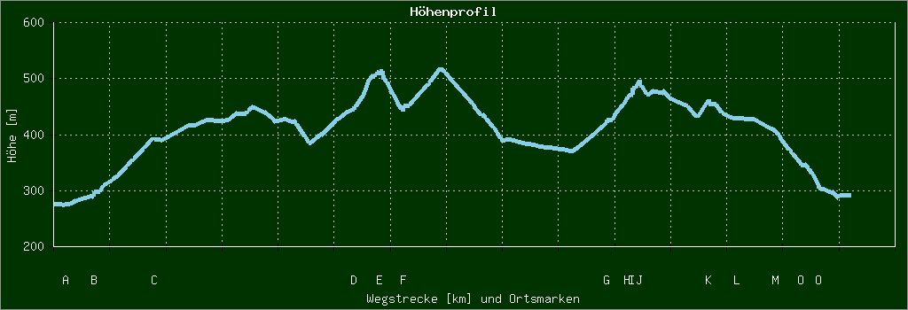 Höhenprofil