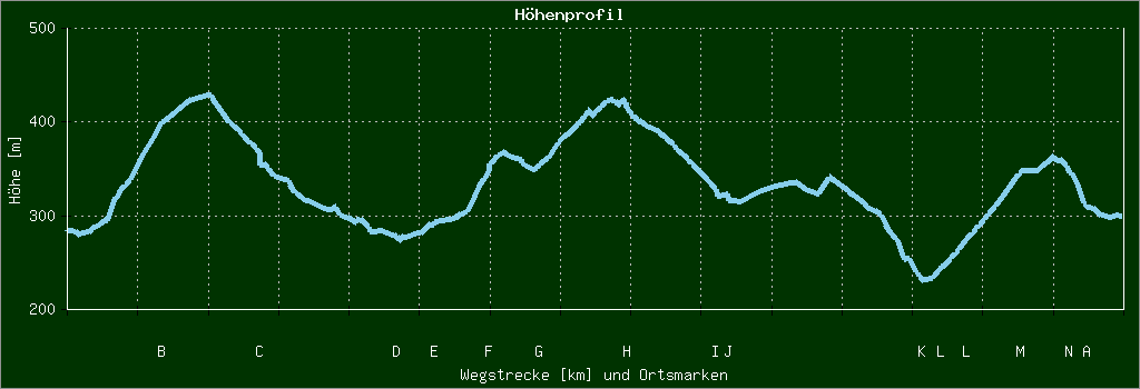 Höhenprofil