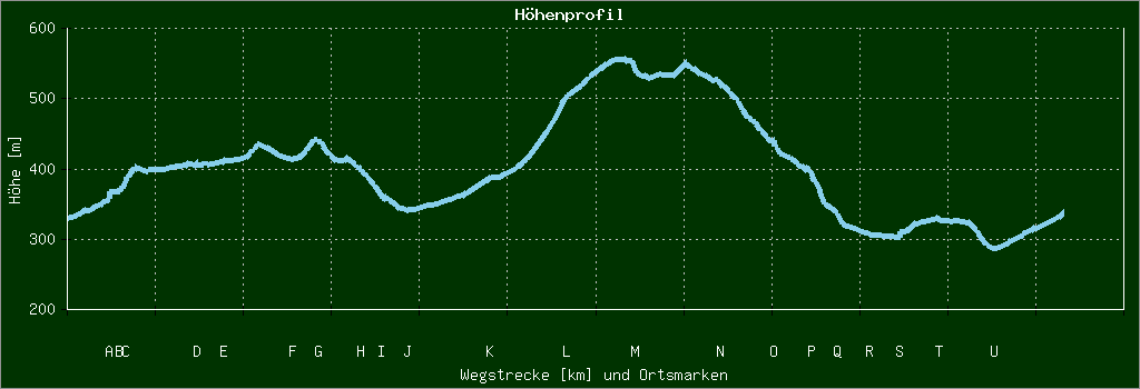 Höhenprofil
