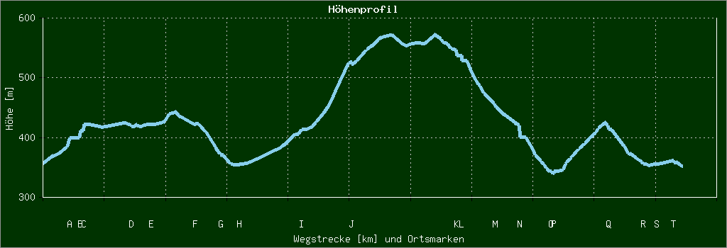 Höhenprofil