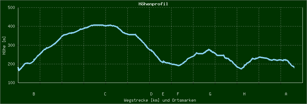 Höhenprofil