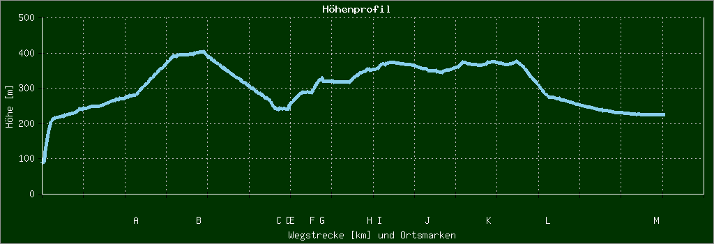 Höhenprofil