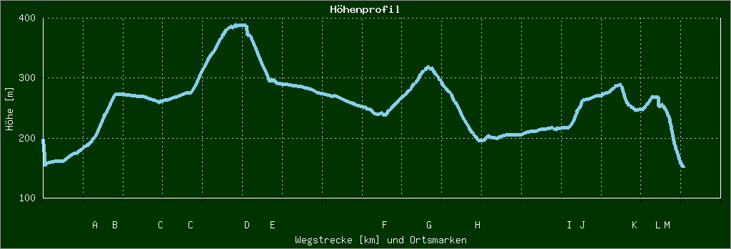 Höhenprofil