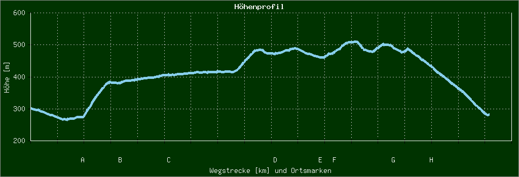 Höhenprofil