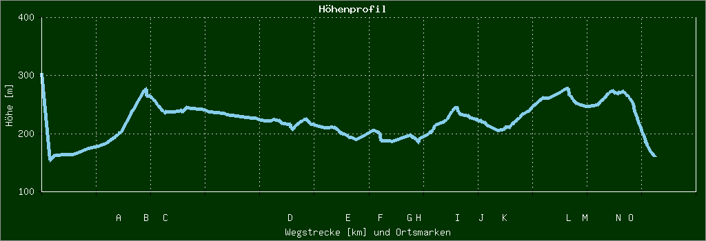 Höhenprofil