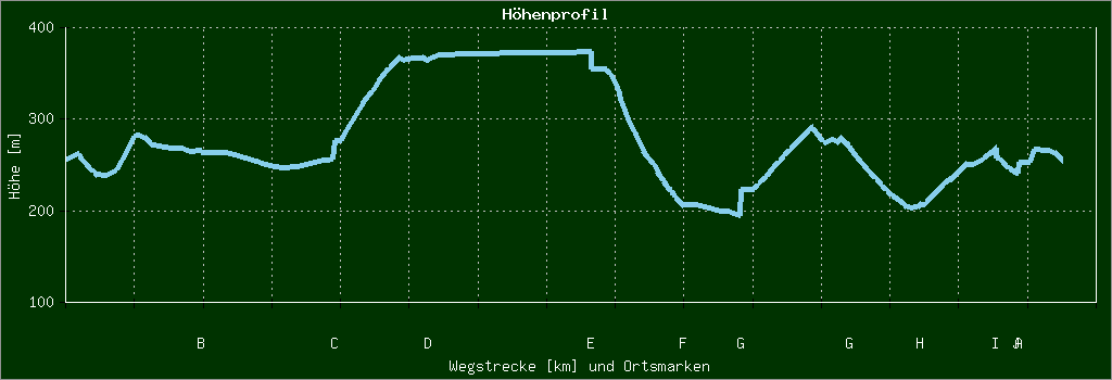 Höhenprofil