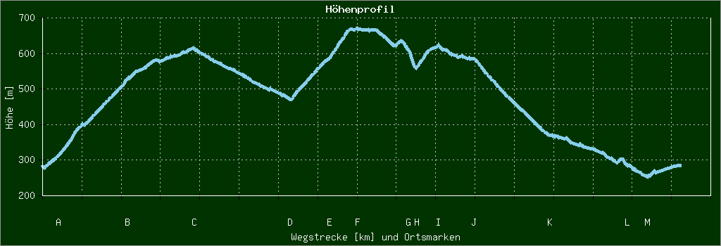 Höhenprofil