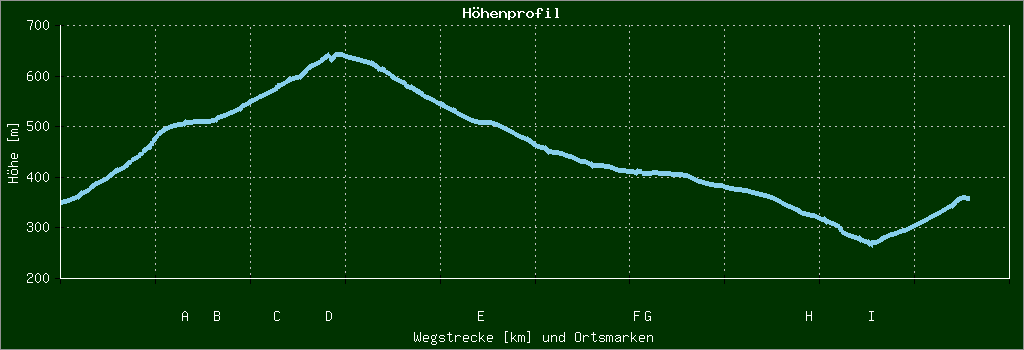 Höhenprofil