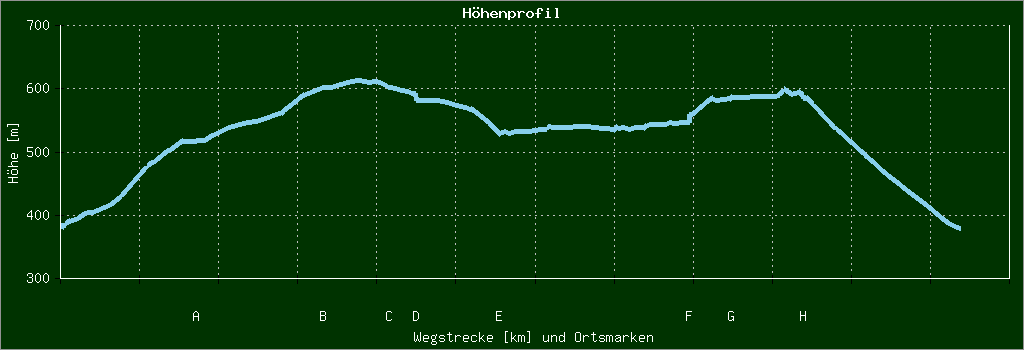 Höhenprofil