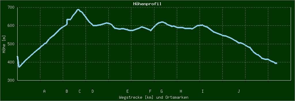 Höhenprofil