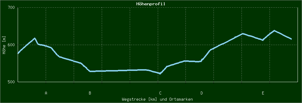 Höhenprofil